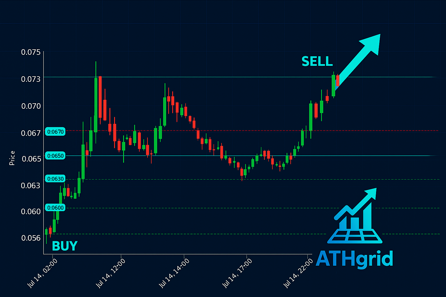 Wykres pokazujący skuteczne strategie grid trading na Binance