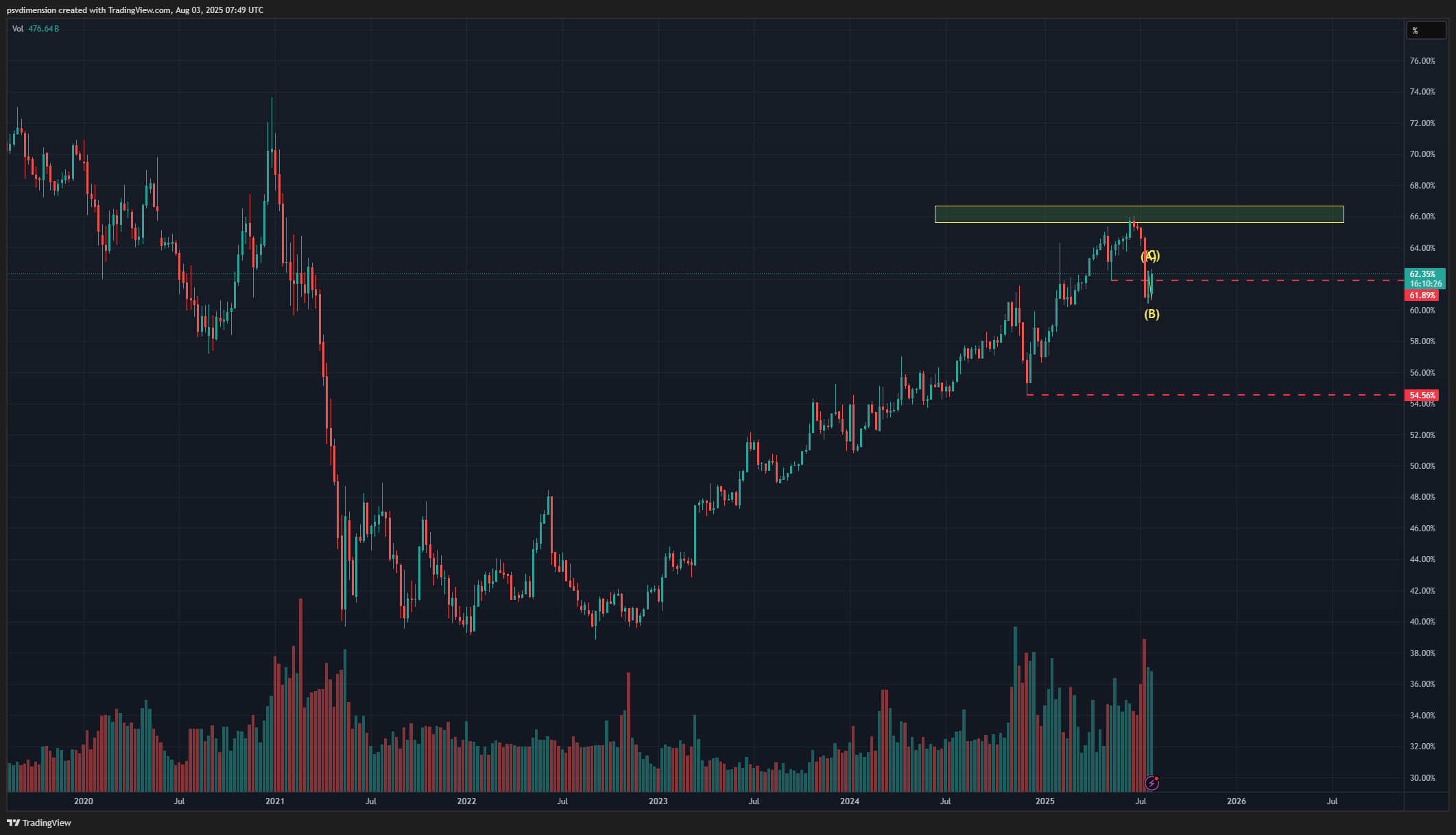 Graphique à long terme de la Dominance du Bitcoin montrant le niveau de support critique de 54,50% pour une véritable altseason.