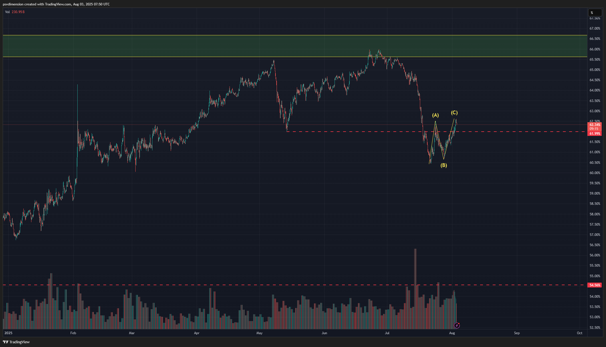 Graphique montrant la récente correction ABC sur le graphique de la Dominance du Bitcoin après la rupture du niveau de 61,90%.
