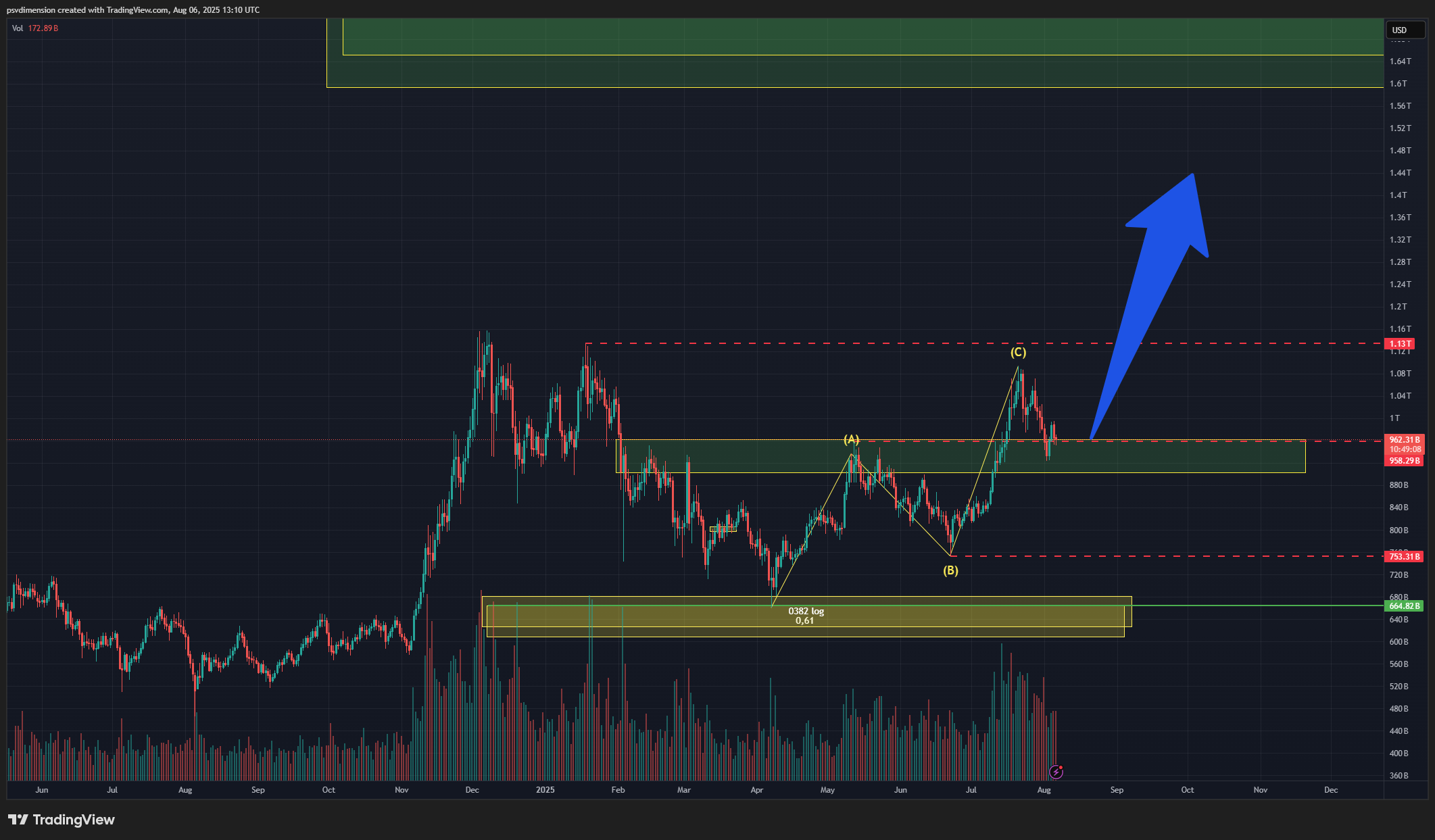 Graphique à court terme de TOTAL3 montrant une correction ABC terminée et un retest de la zone de support de la vague A. La résistance clé est à 1,13 billion de dollars.