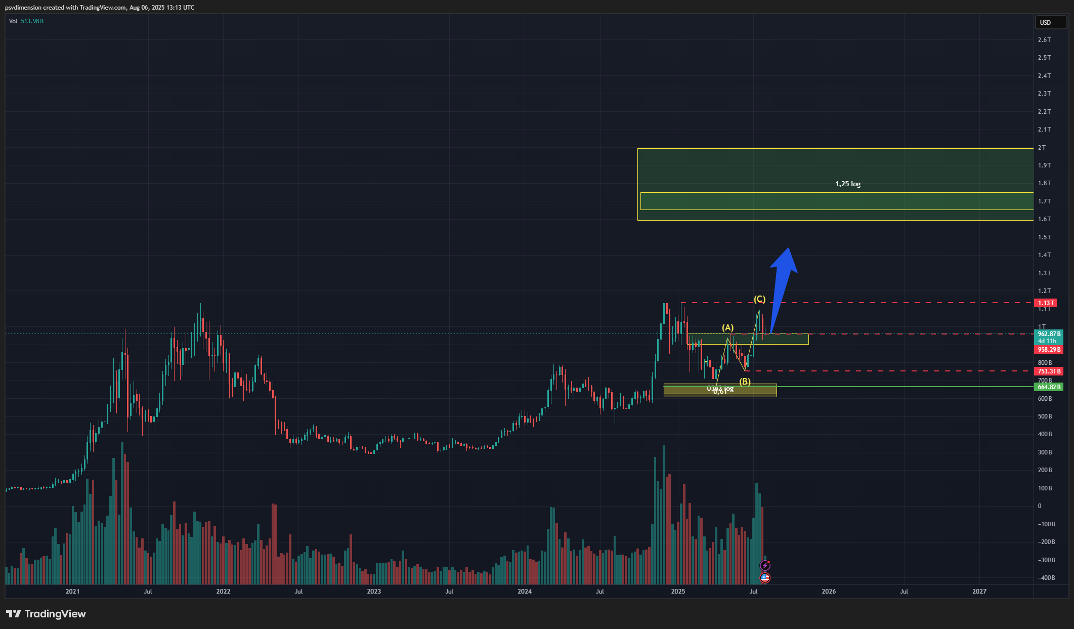 Graphique à long terme de TOTAL3 montrant la cible de résistance majeure à 1,6 billion de dollars, correspondant au niveau de l'échelle logarithmique de 1,25 depuis le creux.
