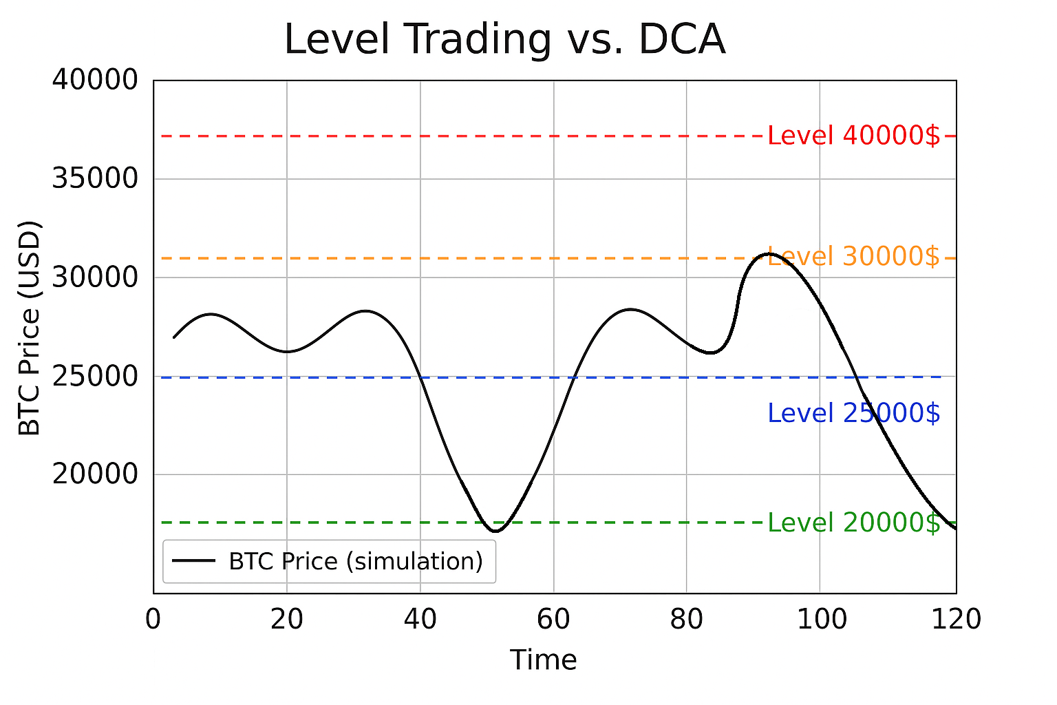 Un graphique de simulation du prix du BTC avec des niveaux de trading clés marqués : 20000, 25000, 30000, 40000 USD.