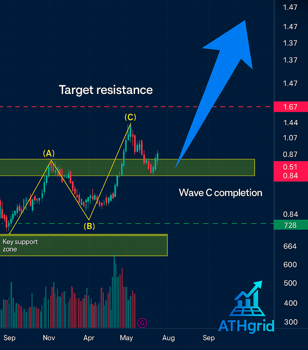 TOTAL3 Chart: Is Altseason Coming?