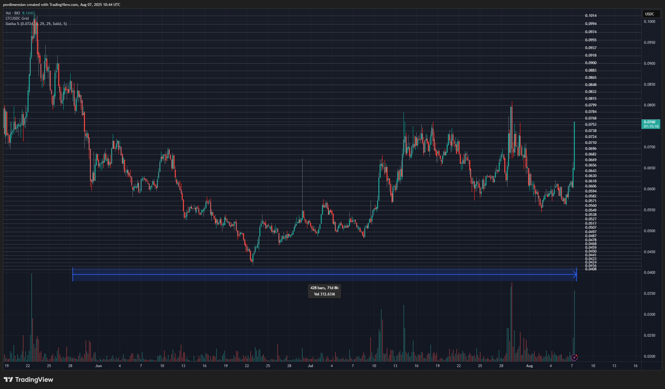 Chart of the BIOUSDC pair showing a sideways trend, ideal for Grid Trading.