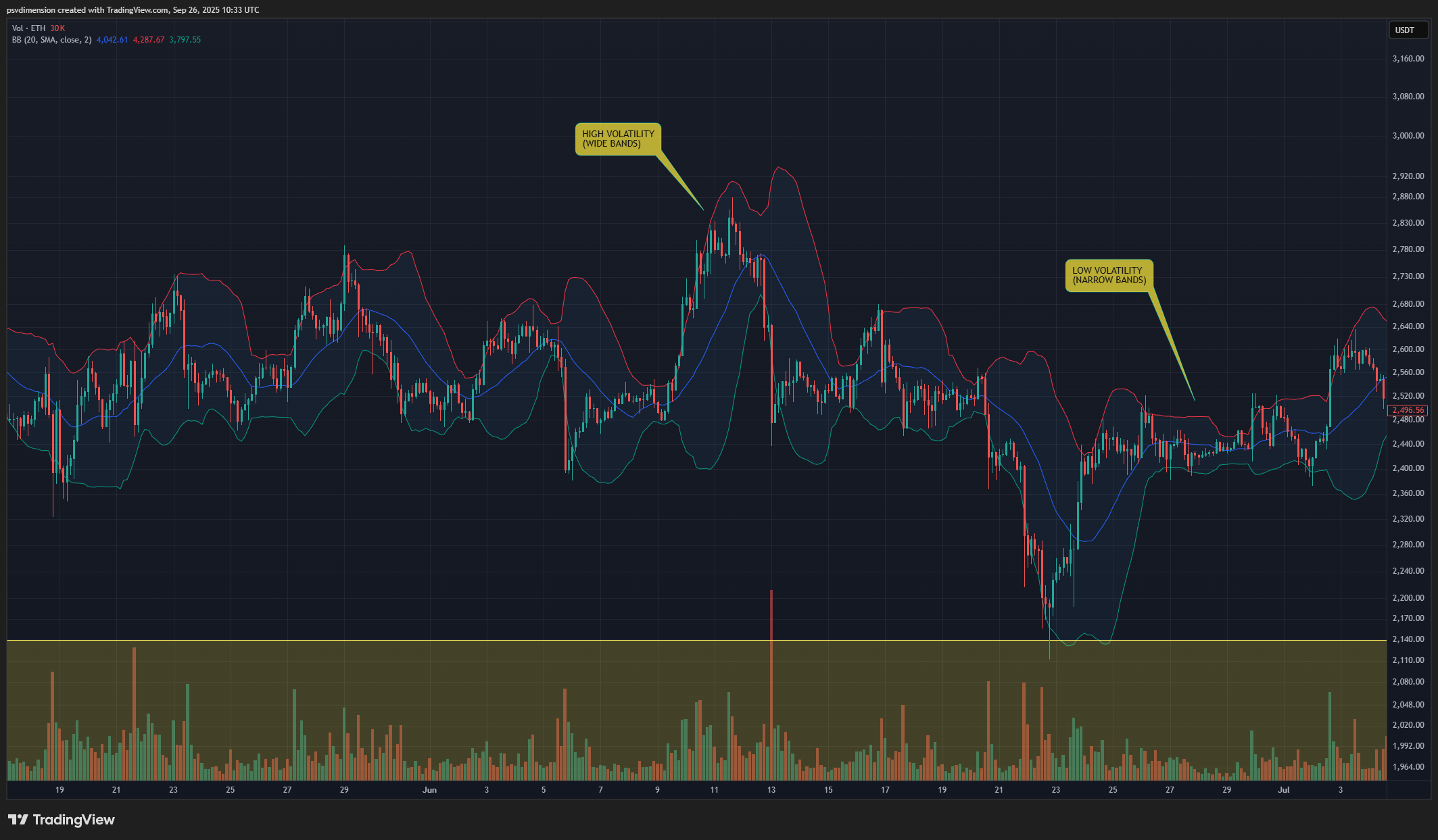 Infographie montrant les Bandes de Bollinger sur un graphique de cryptomonnaie.