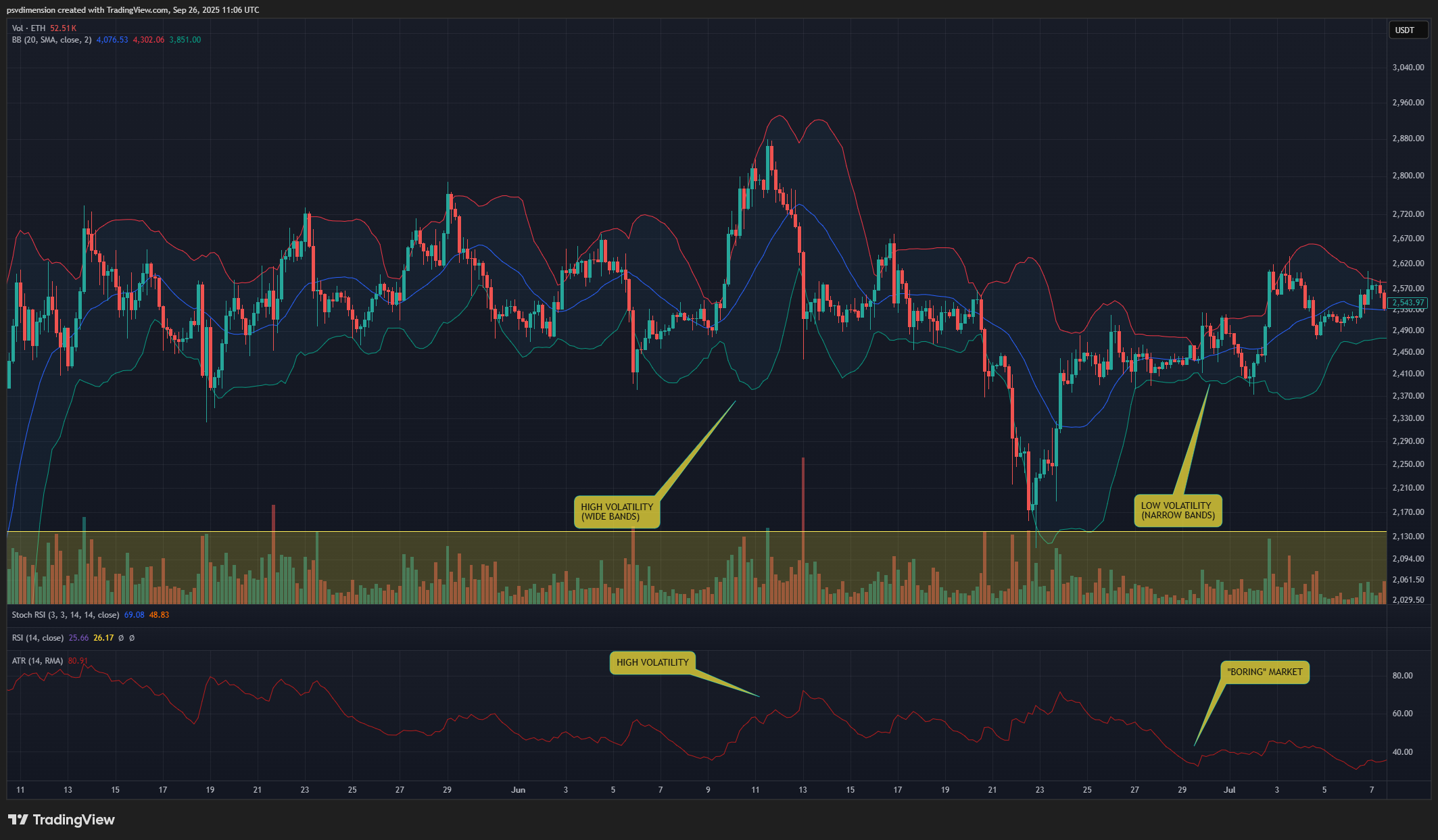 Infographie montrant l'indicateur ATR sur un graphique de cryptomonnaie.