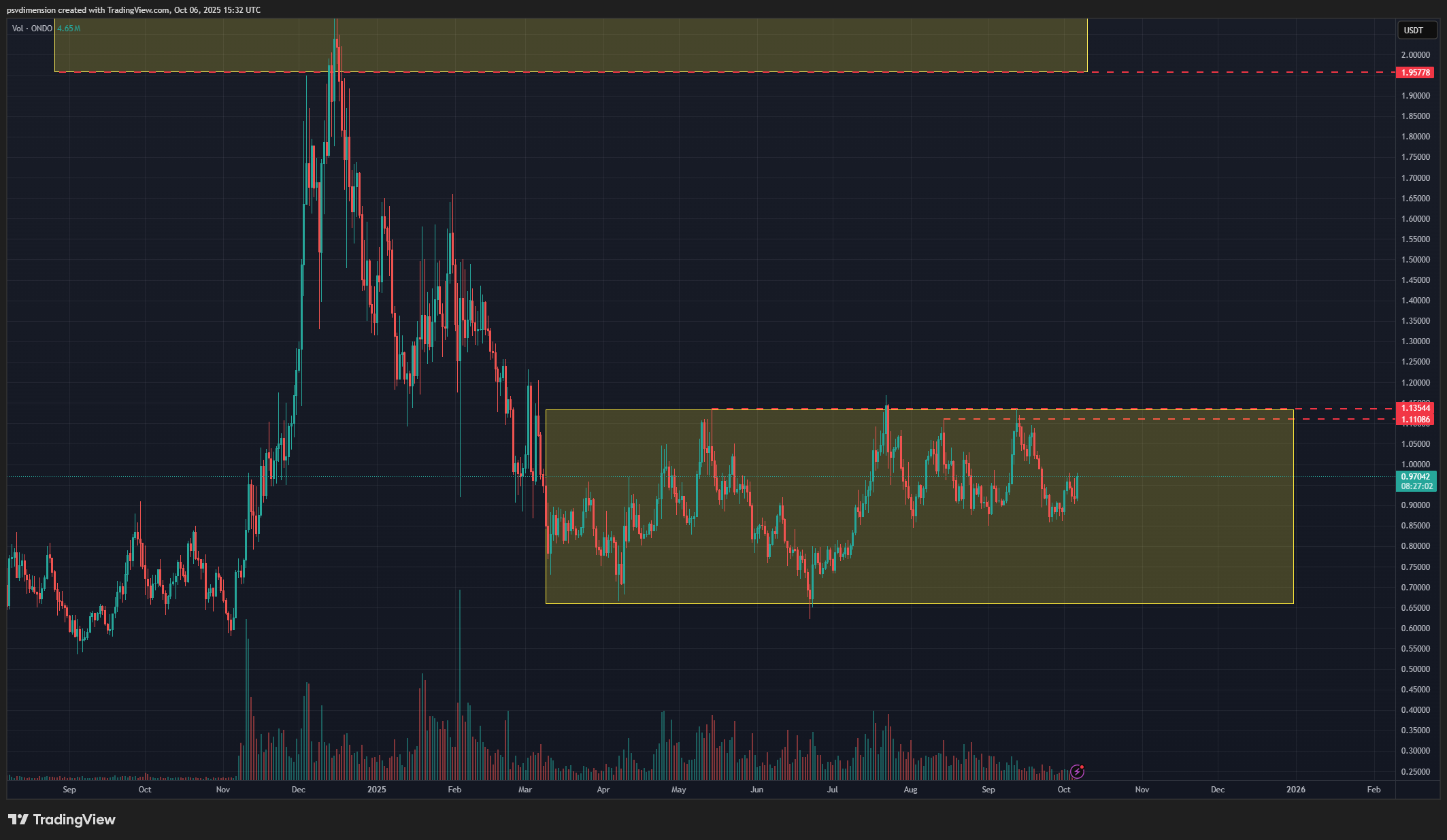 Chart of ONDO/USDT showing a long-term sideways consolidation range, an ideal environment for a grid trading bot strategy.